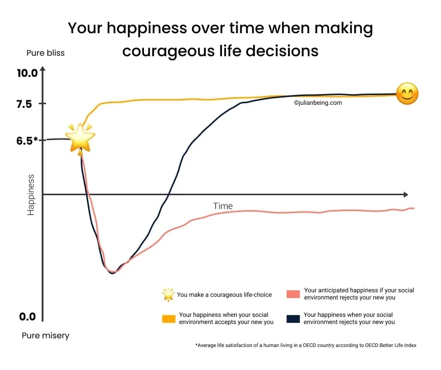 A graph showing your happiness over time when making courageous life decisions