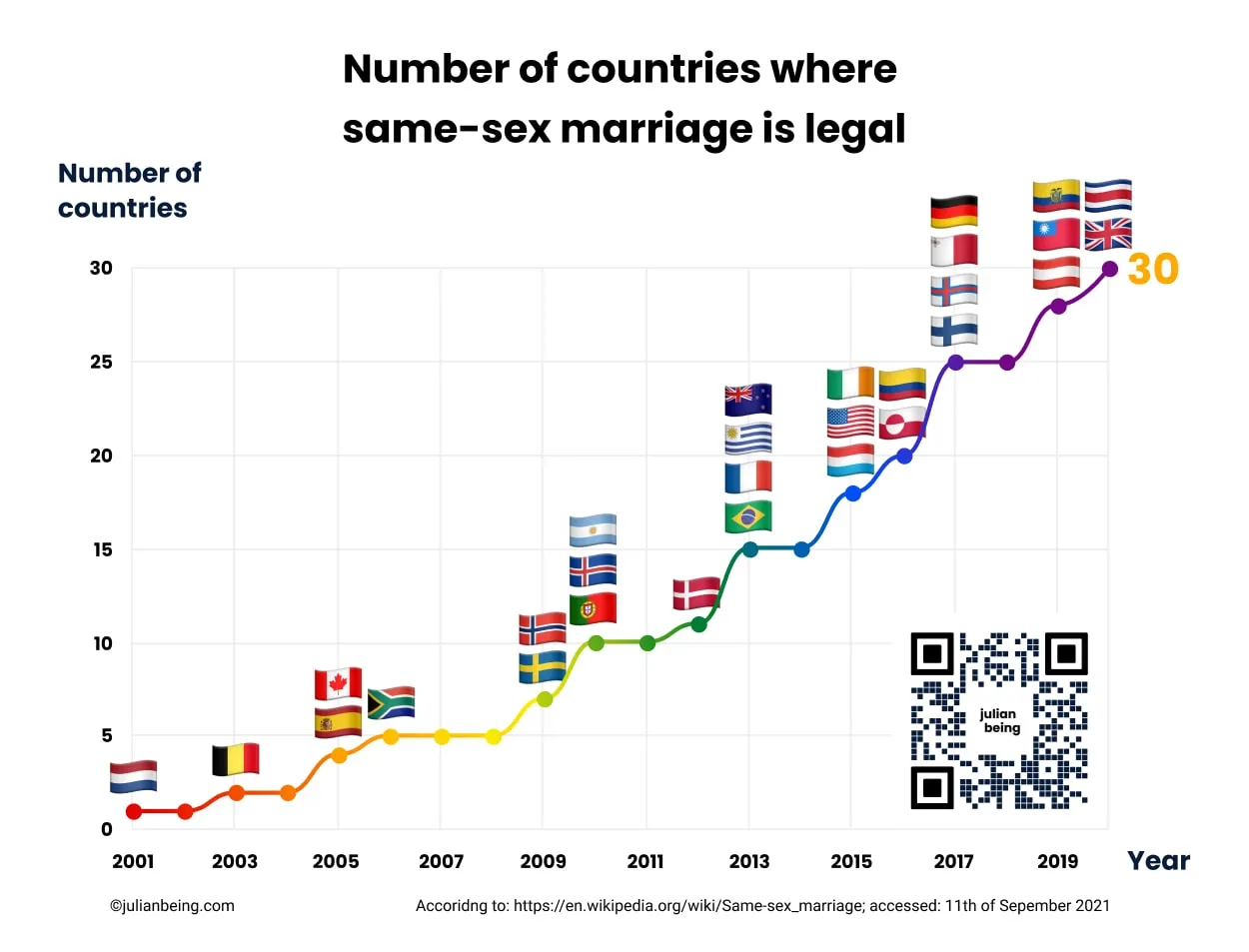 A graph showing when same-sex marriage became legal in different countries between 2001 and 2020