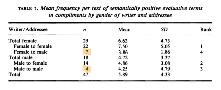 A table from a research article indicating that men receive far fewer compliments than women