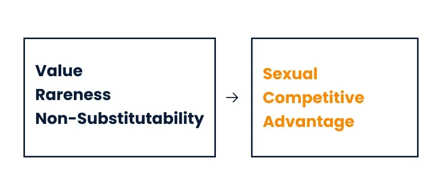 A graph showing the relationship between the relationship between value, rareness and non-substitutability of a skill and a sexual competitive advantage