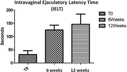 Mean IELT values (s) at baseline, after 6 weeks, and after 12 weeks of pelvic floor muscle rehabilitation; p < 0.0001 at the 12-week endpoint. IELT, intravaginal ejaculatory latency time.