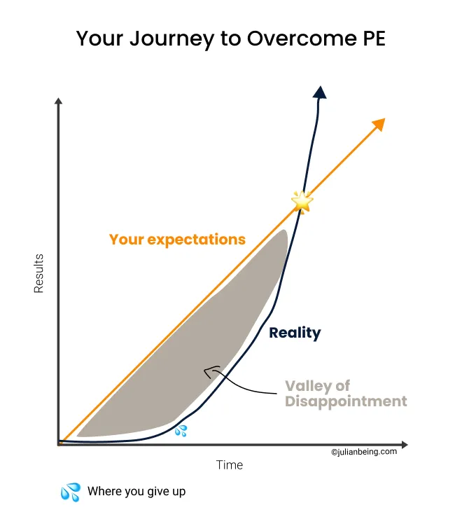 A graph showing how results grow exponentially while you expect your results to grow linearly