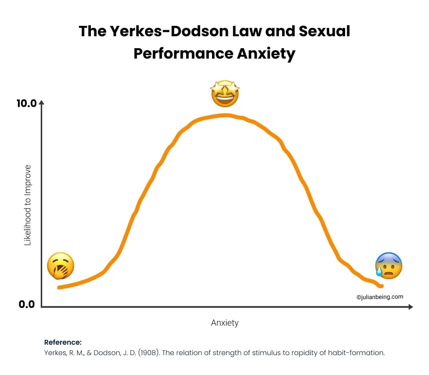 A graph showing that moderate levels of anxiety yield the highest chances to get better at sex.