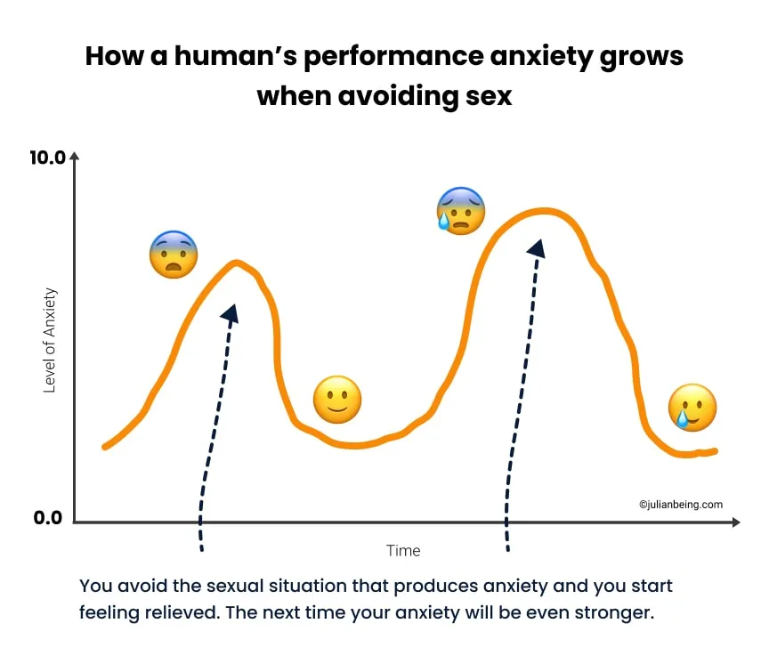 A graph showing that anxiety becomes stronger if a person avoids the anxiety-inducing situation