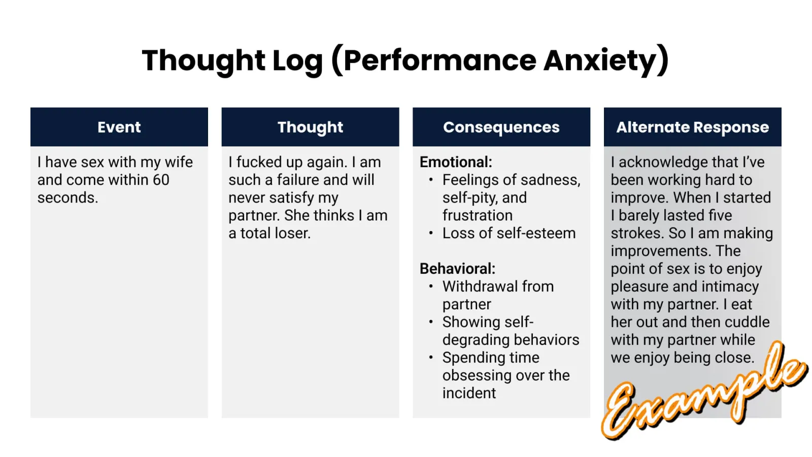 A thought log for performance anxiety showing event (trigger), thought, consequences and alternate response