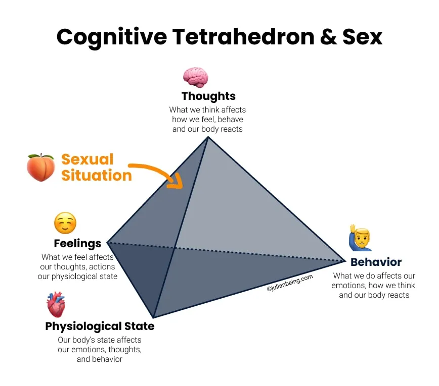 A graph showing that thoughts, behavior, physiological state and feelings all influence each other.