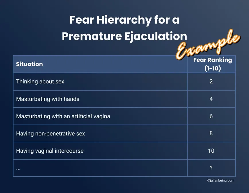 Example of a fear hierarchy for a patient suffering from premature ejaculation